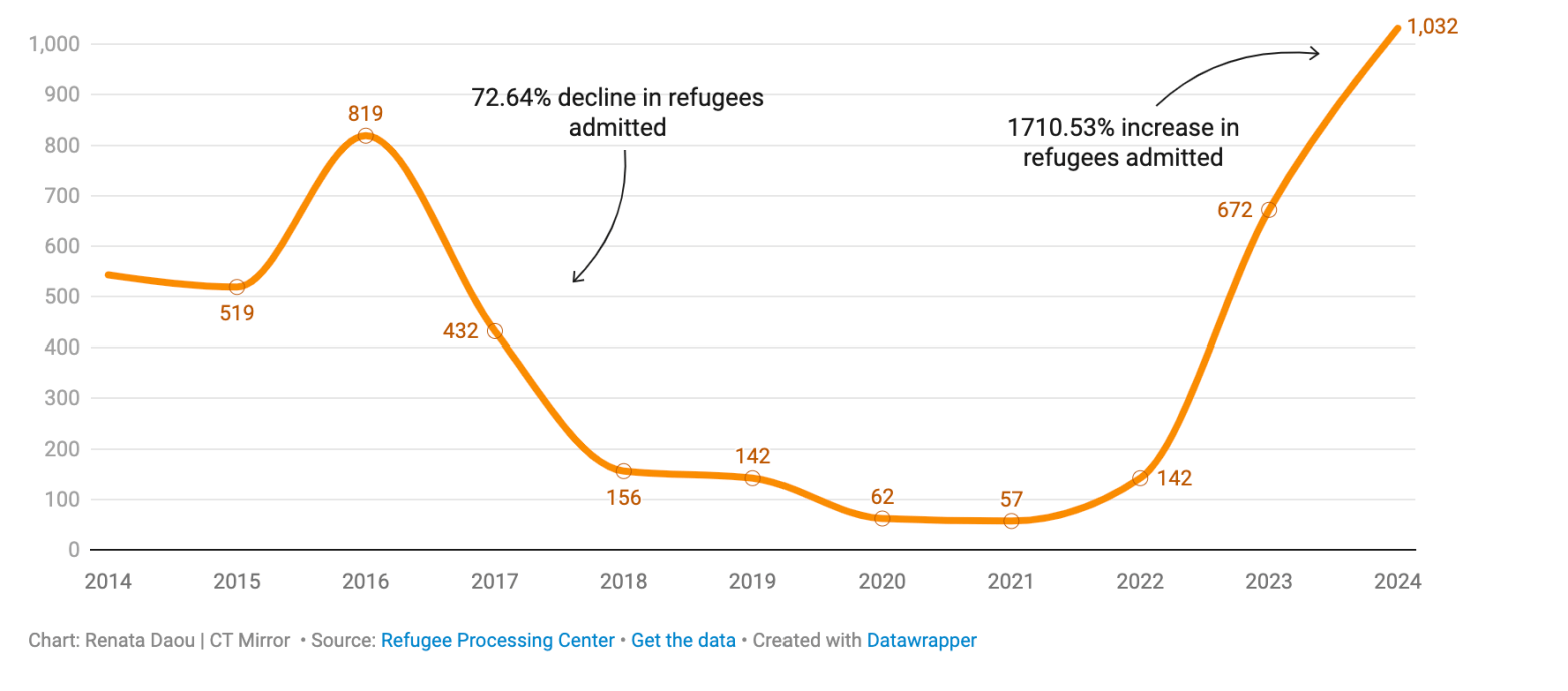 How many refugees are in Connecticut?